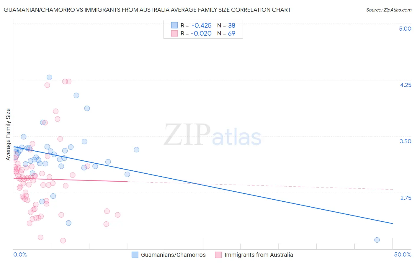 Guamanian/Chamorro vs Immigrants from Australia Average Family Size