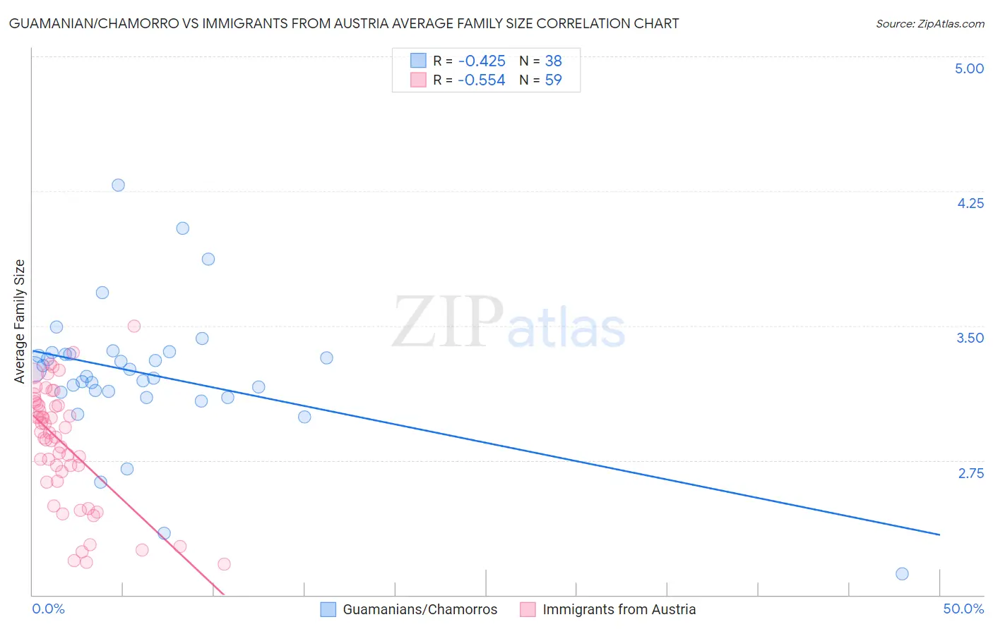 Guamanian/Chamorro vs Immigrants from Austria Average Family Size