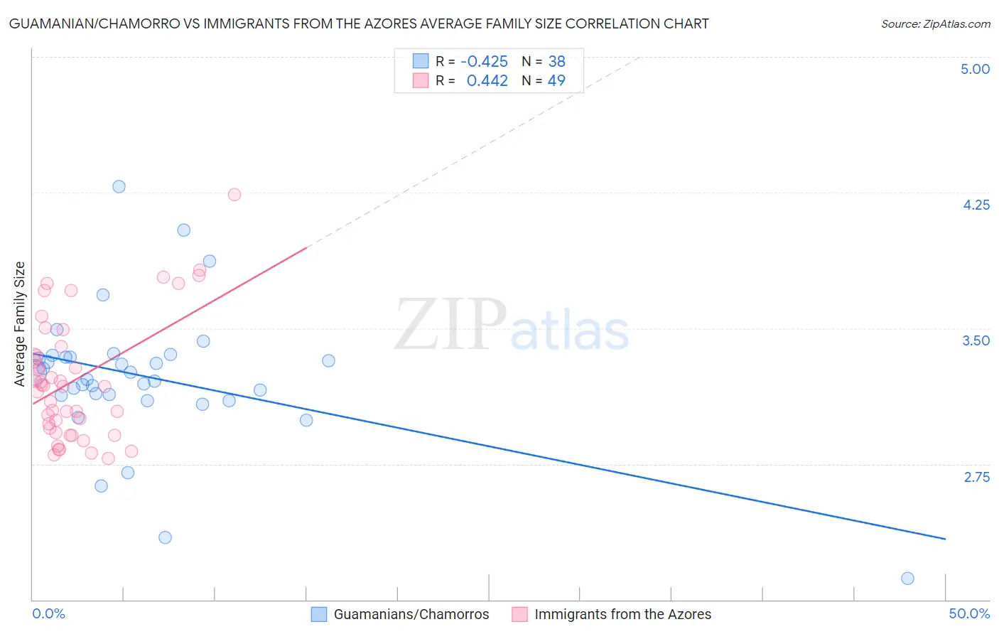 Guamanian/Chamorro vs Immigrants from the Azores Average Family Size