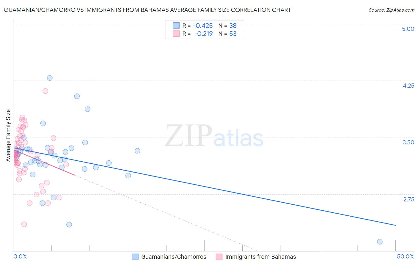 Guamanian/Chamorro vs Immigrants from Bahamas Average Family Size
