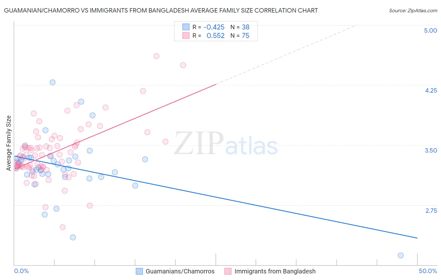 Guamanian/Chamorro vs Immigrants from Bangladesh Average Family Size