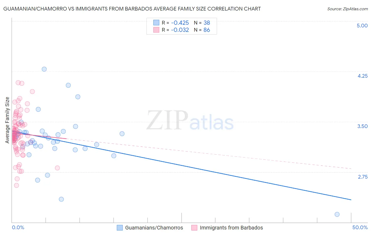 Guamanian/Chamorro vs Immigrants from Barbados Average Family Size