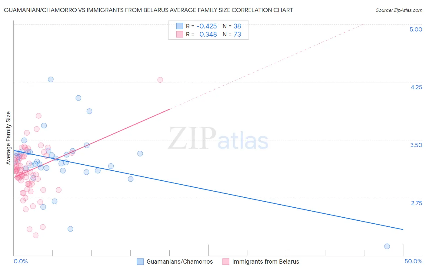 Guamanian/Chamorro vs Immigrants from Belarus Average Family Size