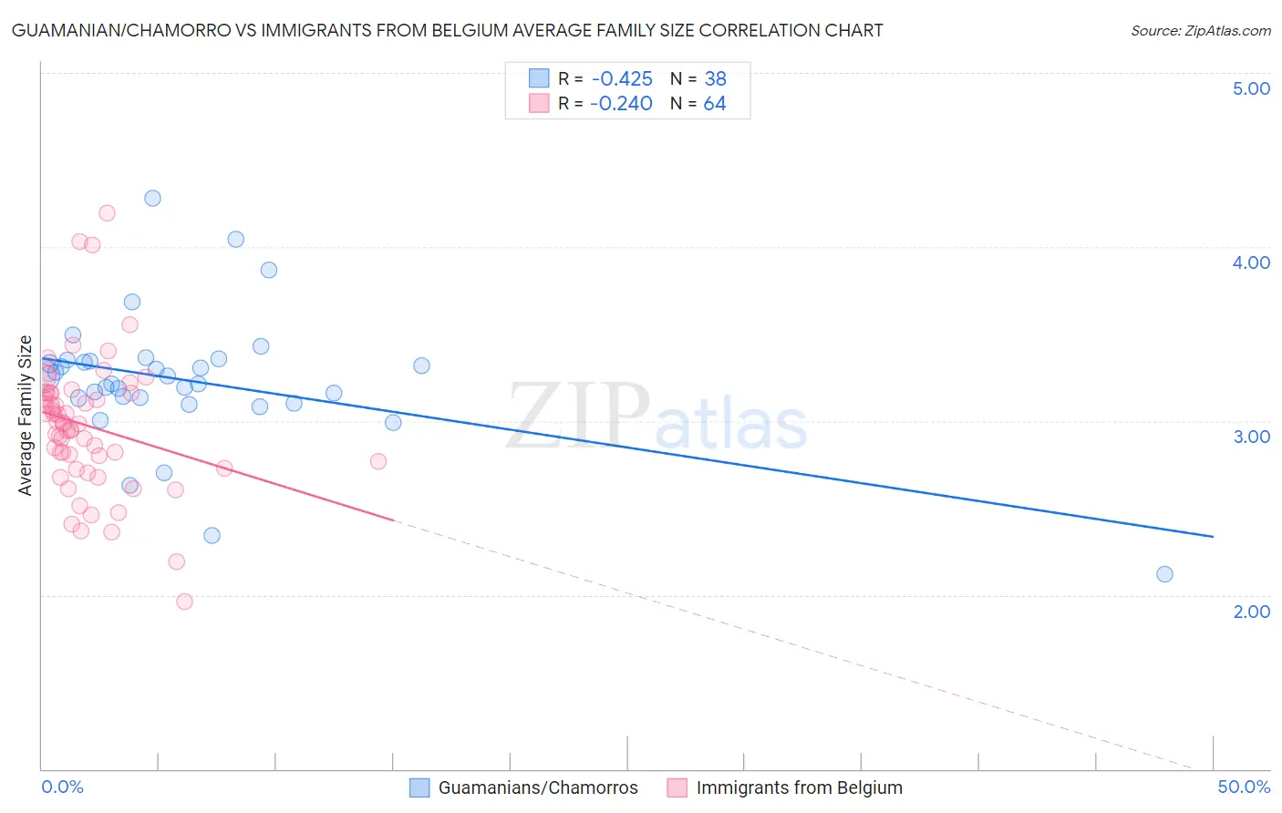 Guamanian/Chamorro vs Immigrants from Belgium Average Family Size