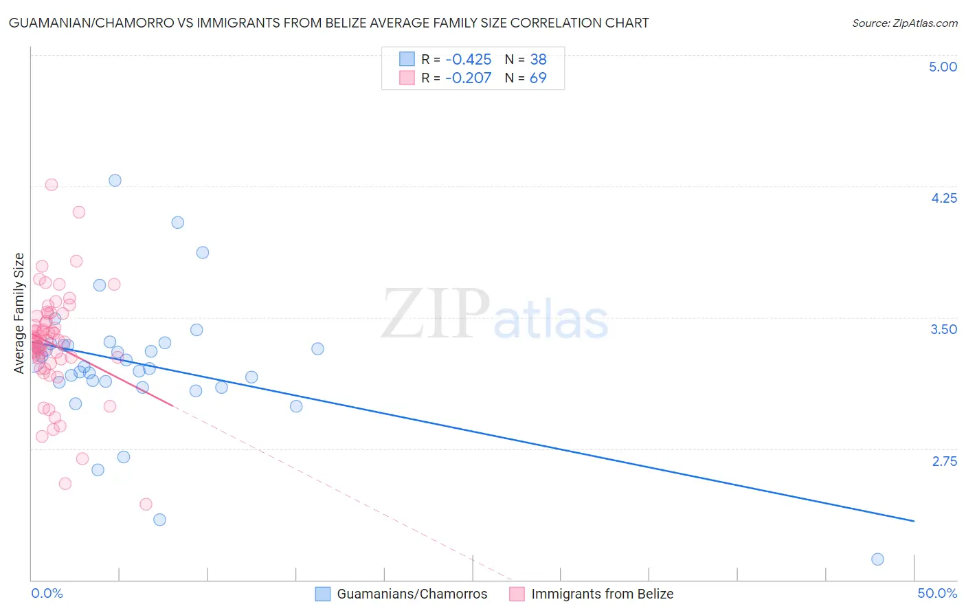 Guamanian/Chamorro vs Immigrants from Belize Average Family Size