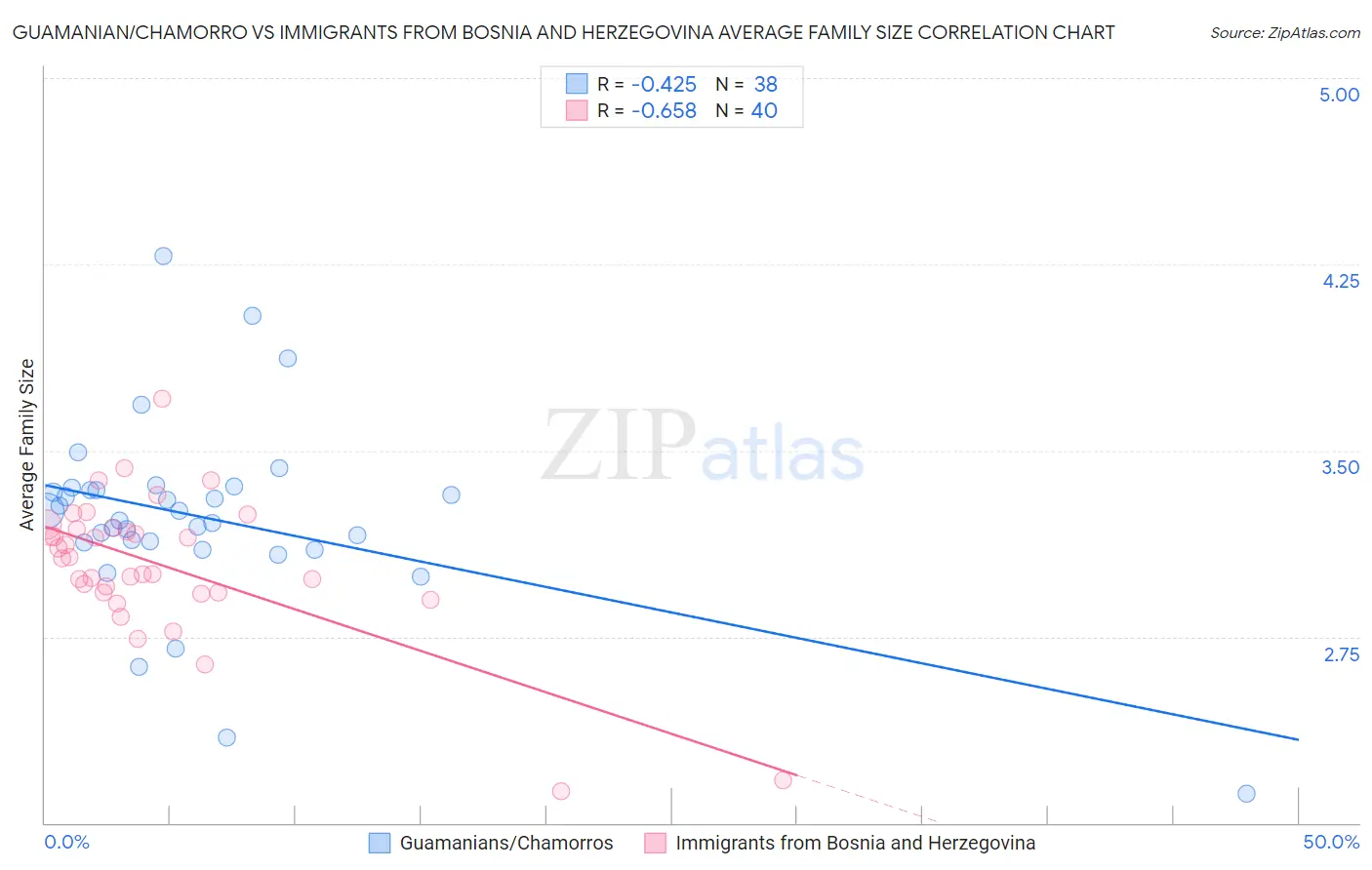 Guamanian/Chamorro vs Immigrants from Bosnia and Herzegovina Average Family Size