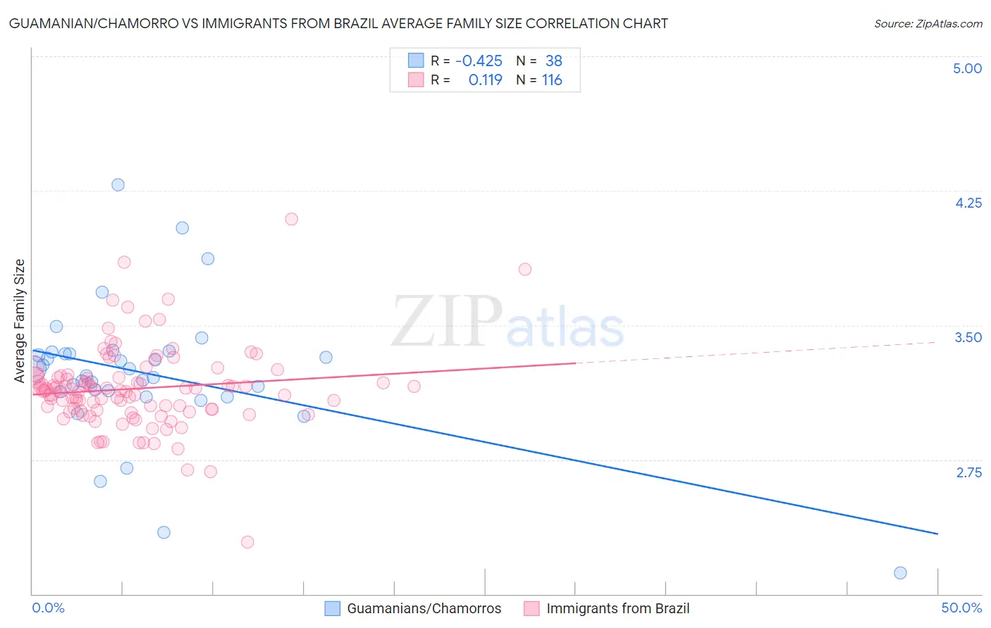 Guamanian/Chamorro vs Immigrants from Brazil Average Family Size