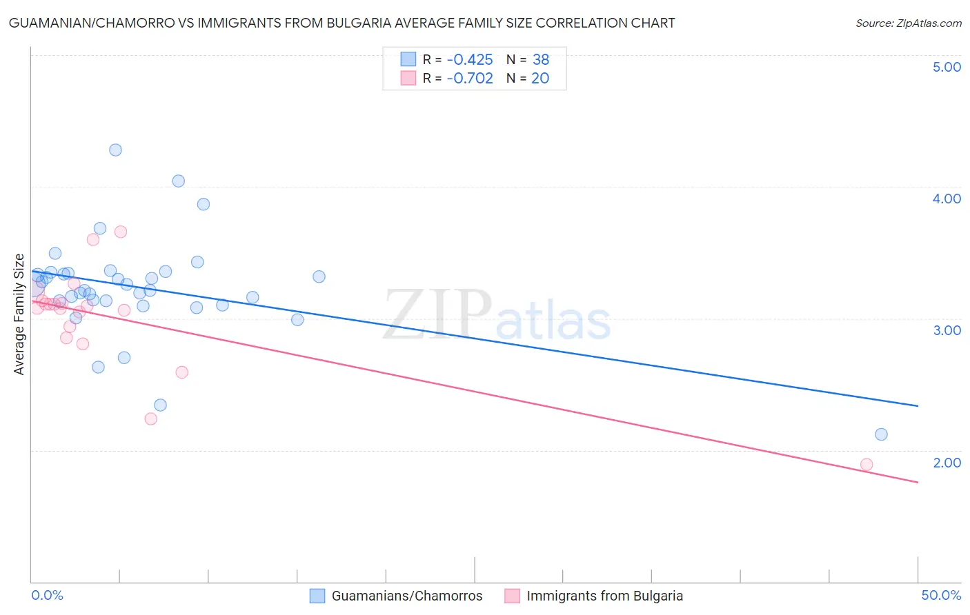 Guamanian/Chamorro vs Immigrants from Bulgaria Average Family Size