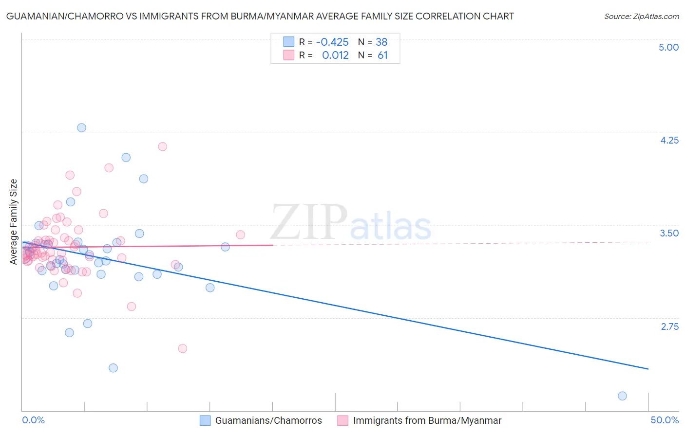 Guamanian/Chamorro vs Immigrants from Burma/Myanmar Average Family Size