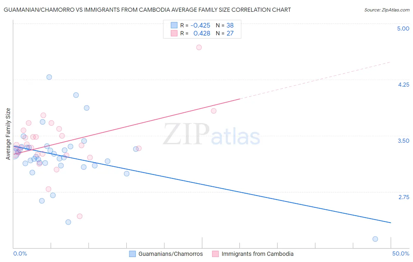 Guamanian/Chamorro vs Immigrants from Cambodia Average Family Size