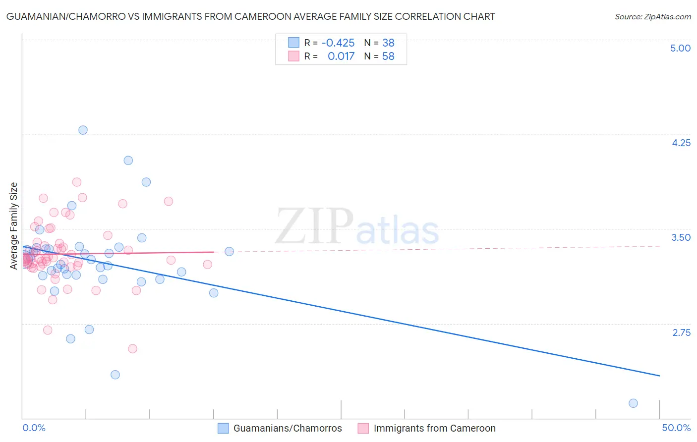 Guamanian/Chamorro vs Immigrants from Cameroon Average Family Size