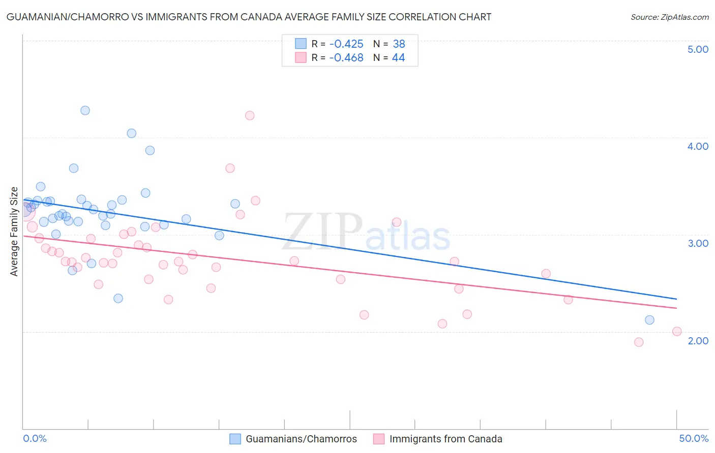 Guamanian/Chamorro vs Immigrants from Canada Average Family Size