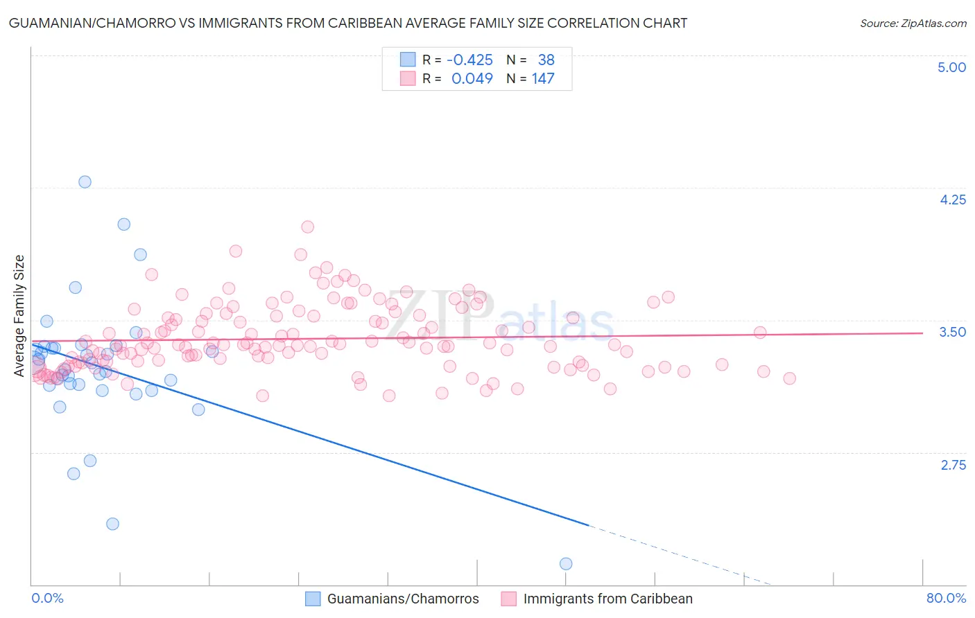 Guamanian/Chamorro vs Immigrants from Caribbean Average Family Size