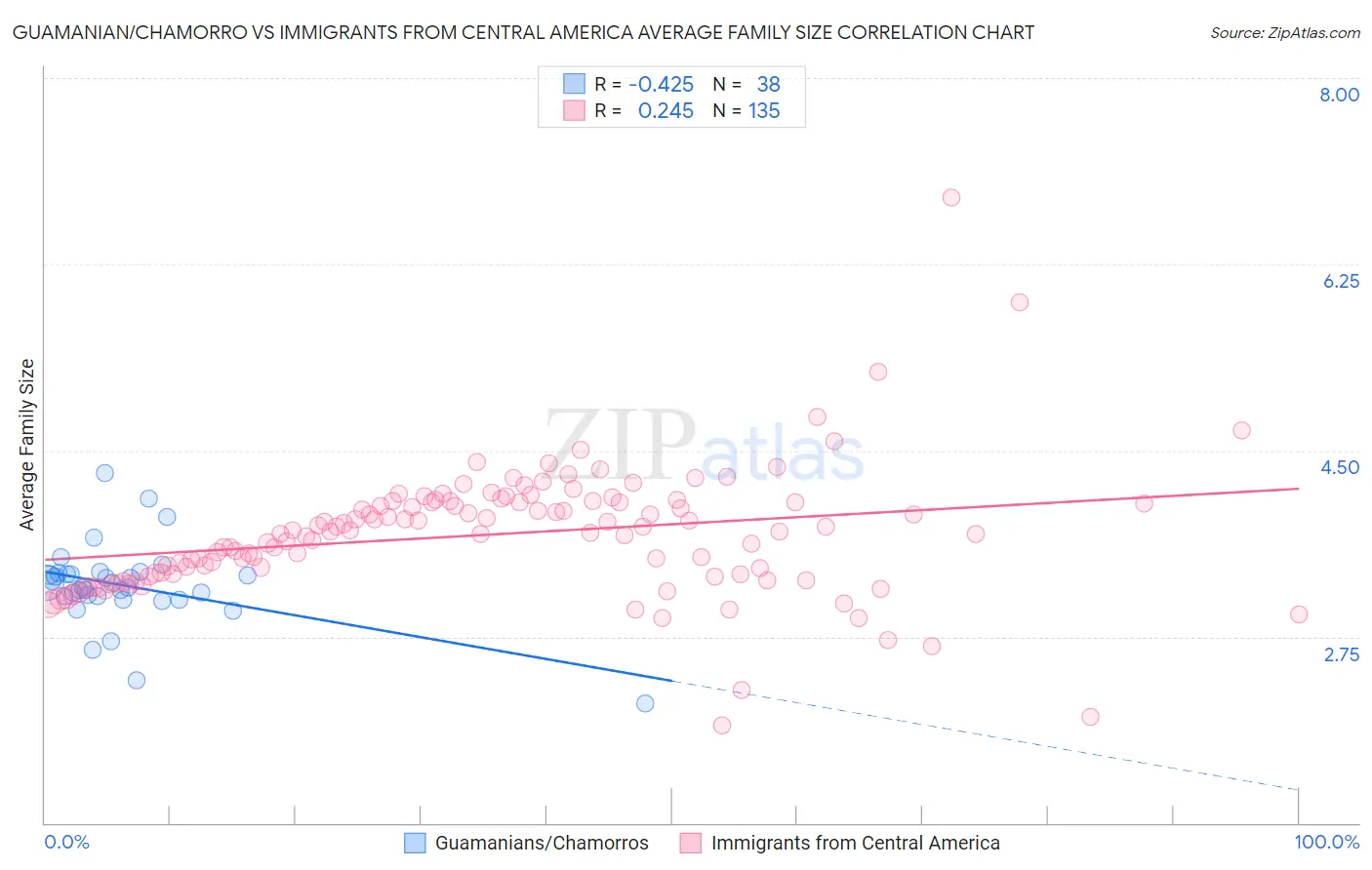 Guamanian/Chamorro vs Immigrants from Central America Average Family Size