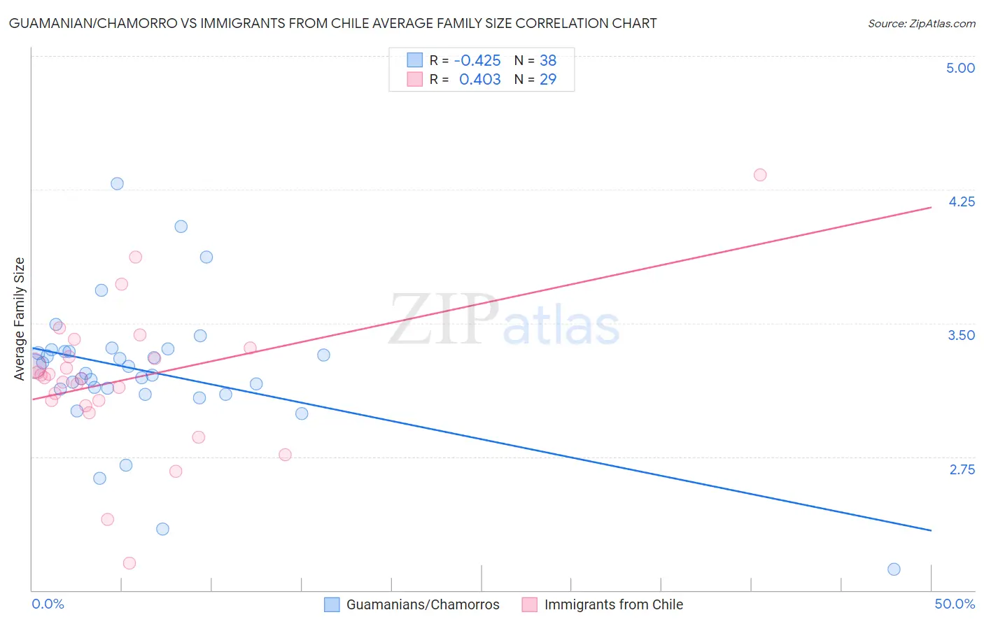 Guamanian/Chamorro vs Immigrants from Chile Average Family Size