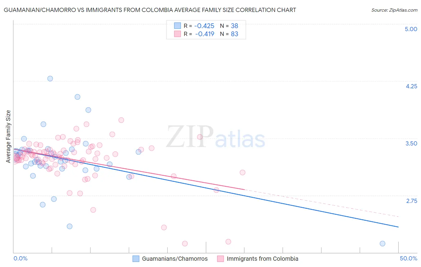 Guamanian/Chamorro vs Immigrants from Colombia Average Family Size