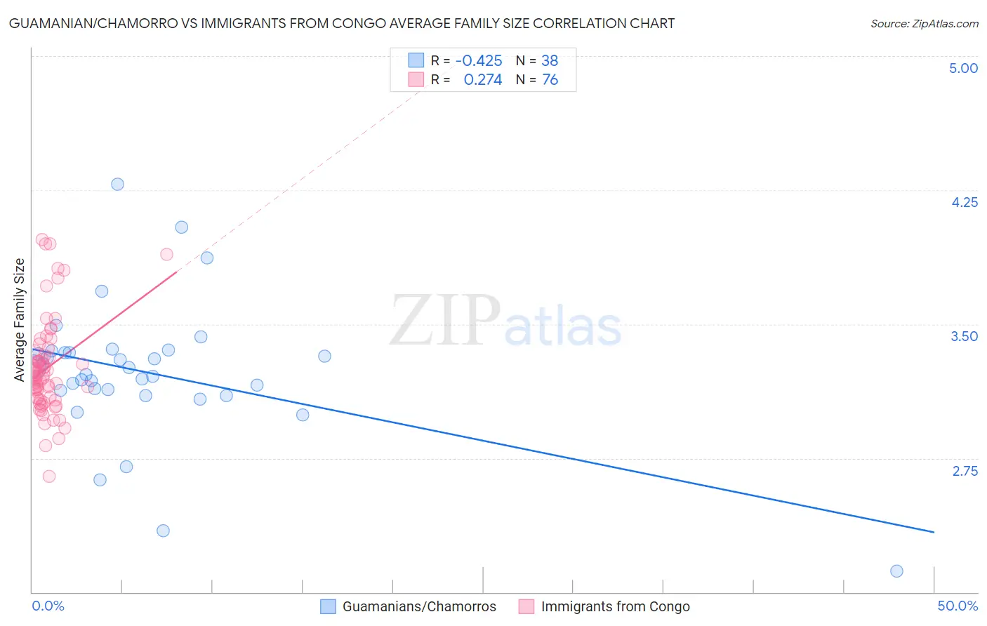 Guamanian/Chamorro vs Immigrants from Congo Average Family Size