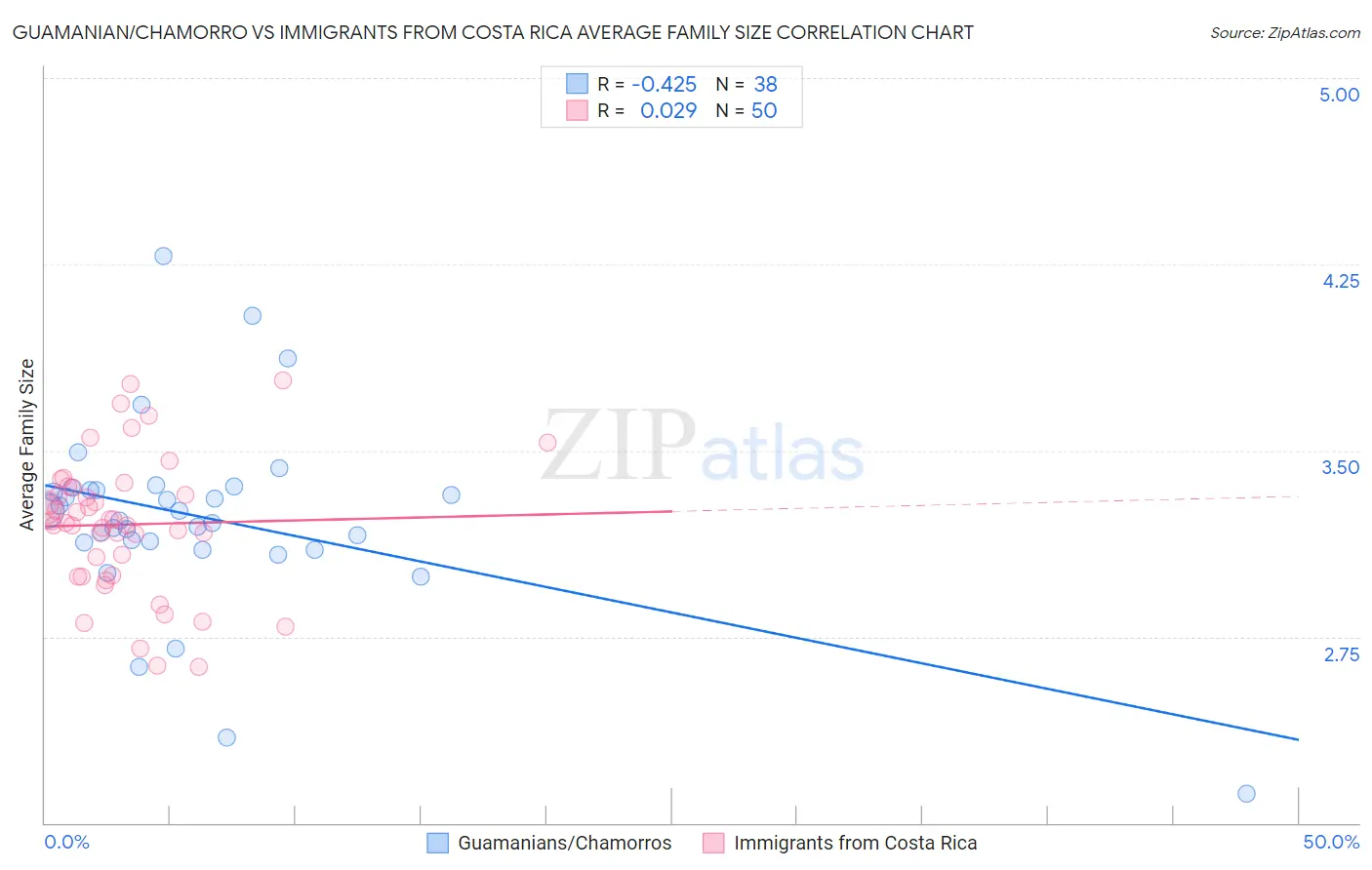 Guamanian/Chamorro vs Immigrants from Costa Rica Average Family Size