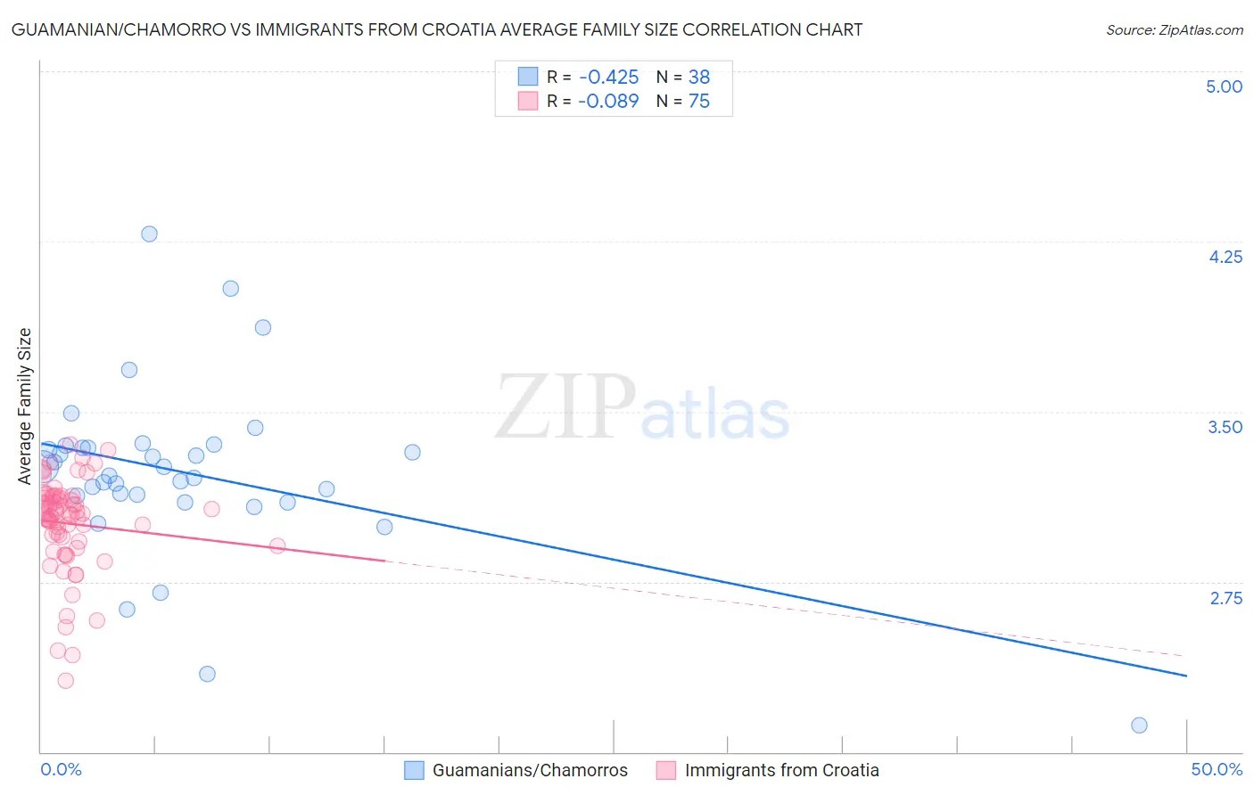 Guamanian/Chamorro vs Immigrants from Croatia Average Family Size