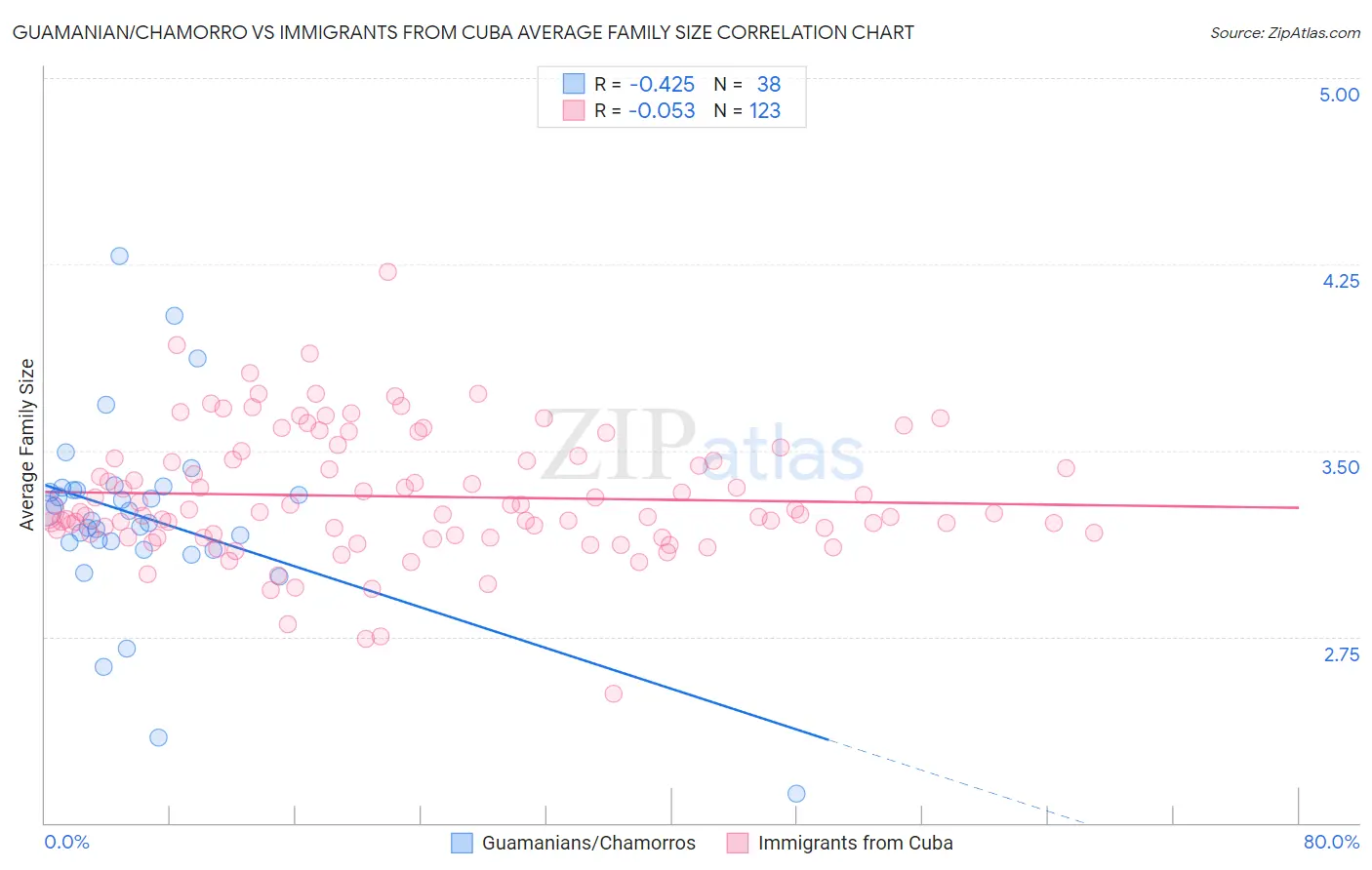 Guamanian/Chamorro vs Immigrants from Cuba Average Family Size