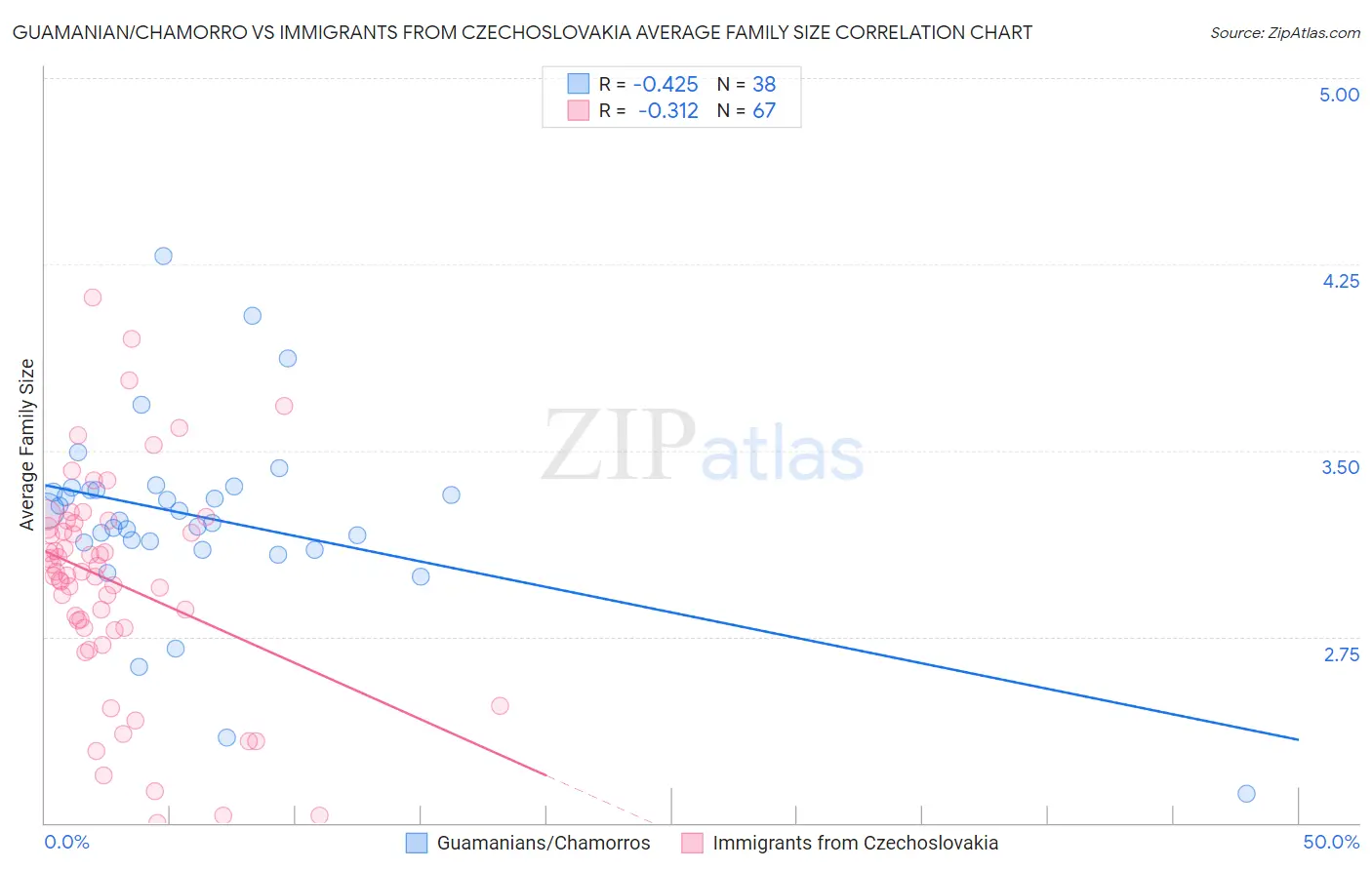 Guamanian/Chamorro vs Immigrants from Czechoslovakia Average Family Size