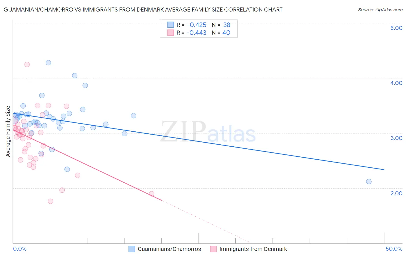 Guamanian/Chamorro vs Immigrants from Denmark Average Family Size