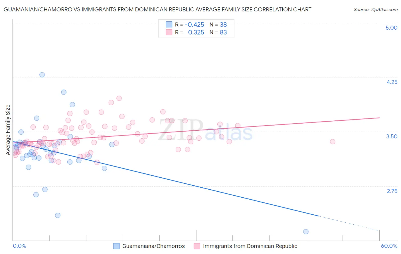 Guamanian/Chamorro vs Immigrants from Dominican Republic Average Family Size