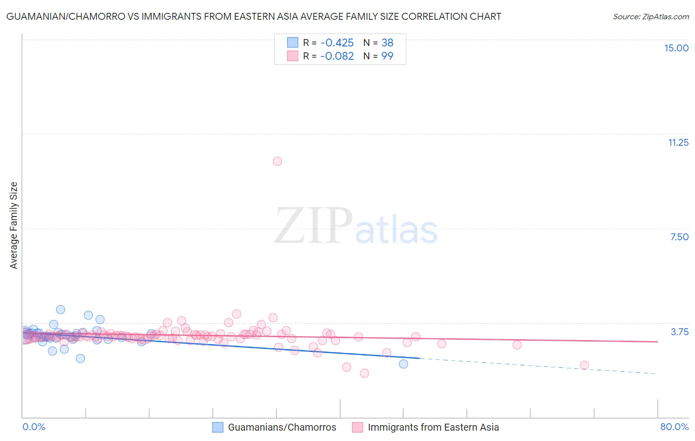 Guamanian/Chamorro vs Immigrants from Eastern Asia Average Family Size