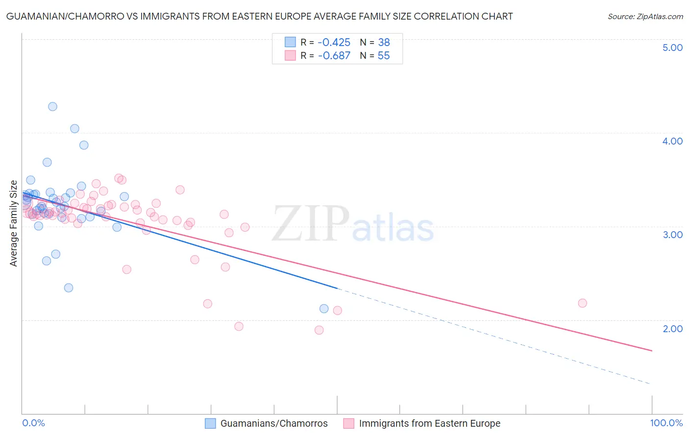 Guamanian/Chamorro vs Immigrants from Eastern Europe Average Family Size