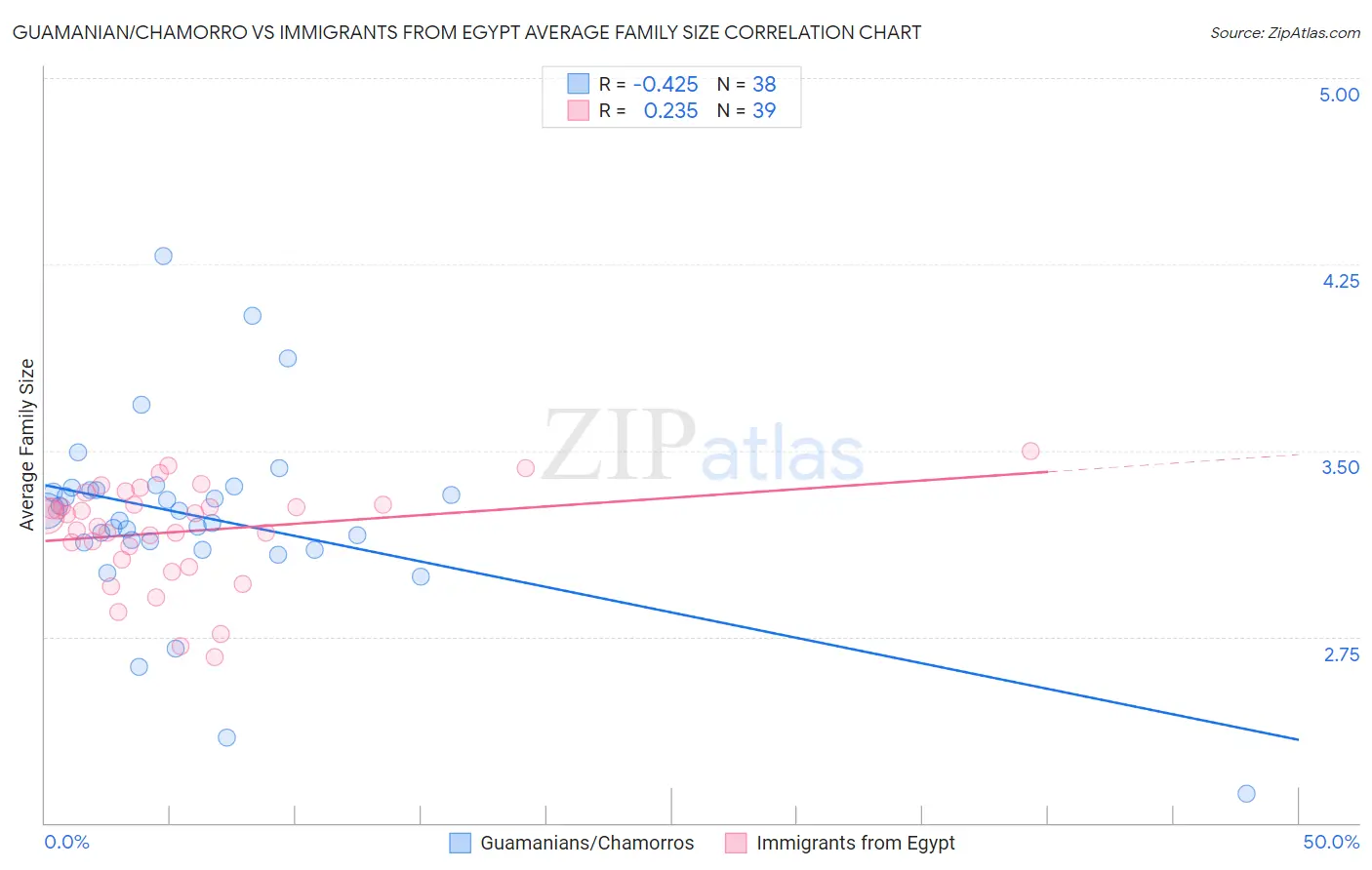 Guamanian/Chamorro vs Immigrants from Egypt Average Family Size