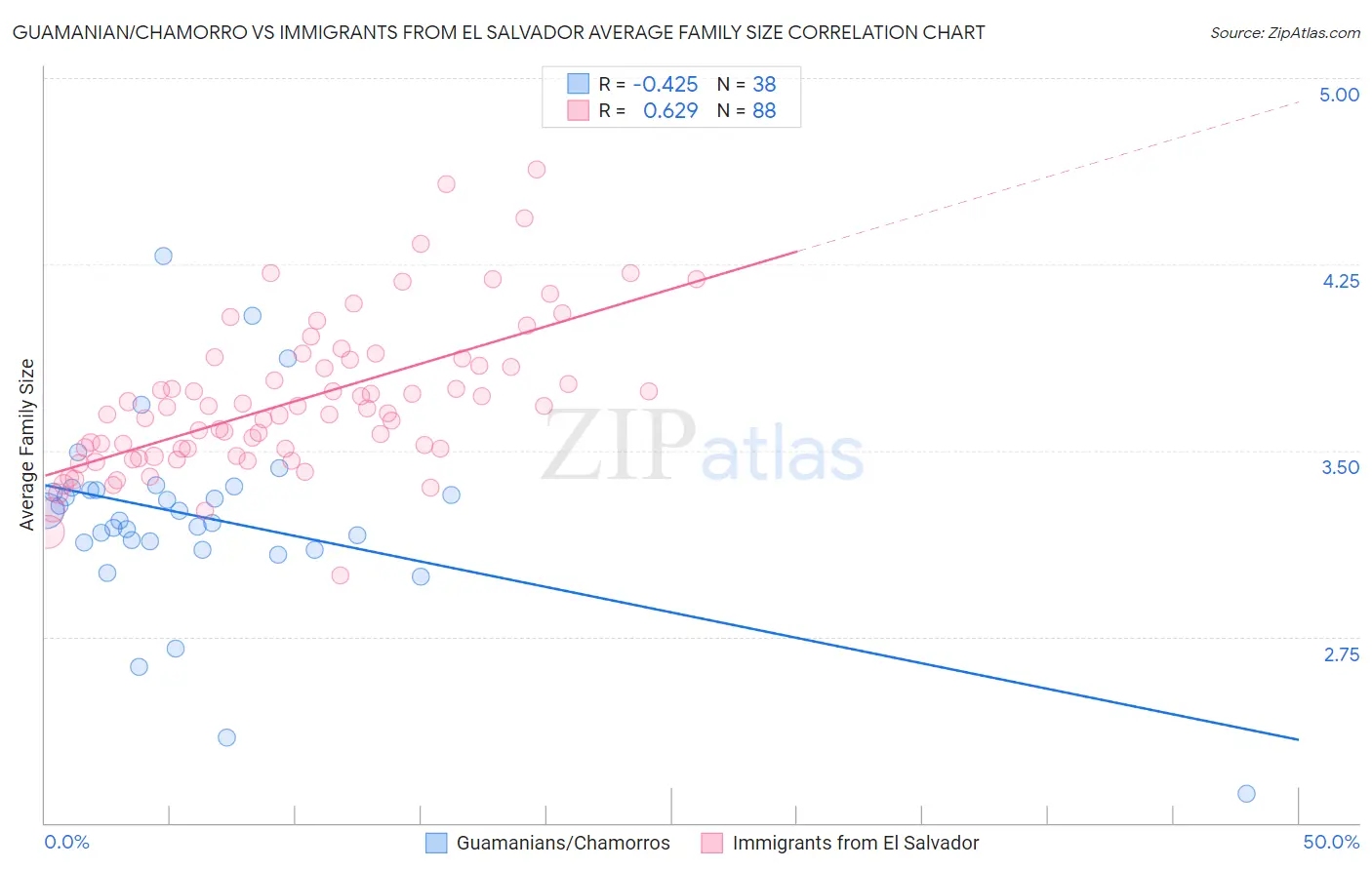 Guamanian/Chamorro vs Immigrants from El Salvador Average Family Size