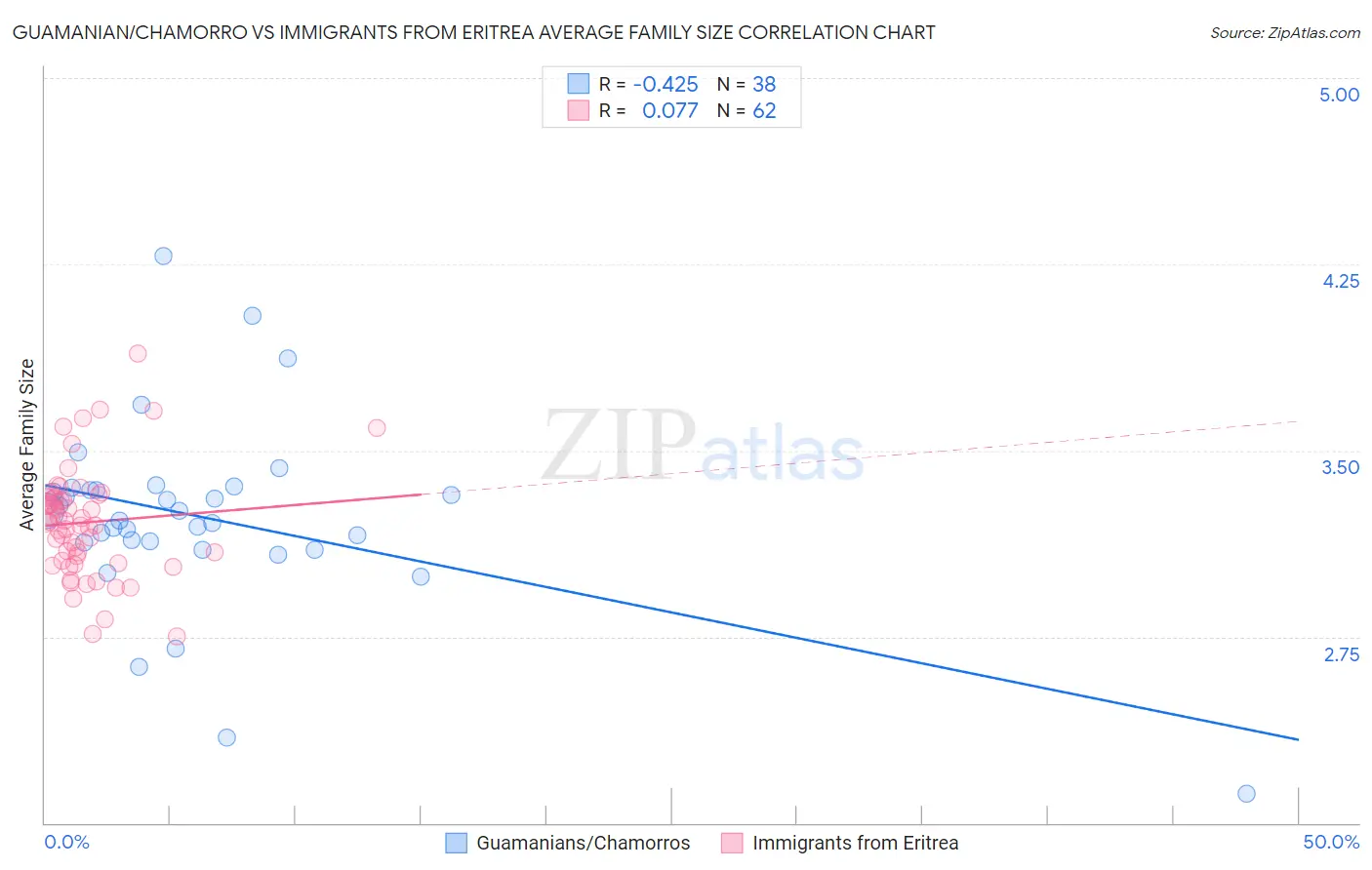 Guamanian/Chamorro vs Immigrants from Eritrea Average Family Size