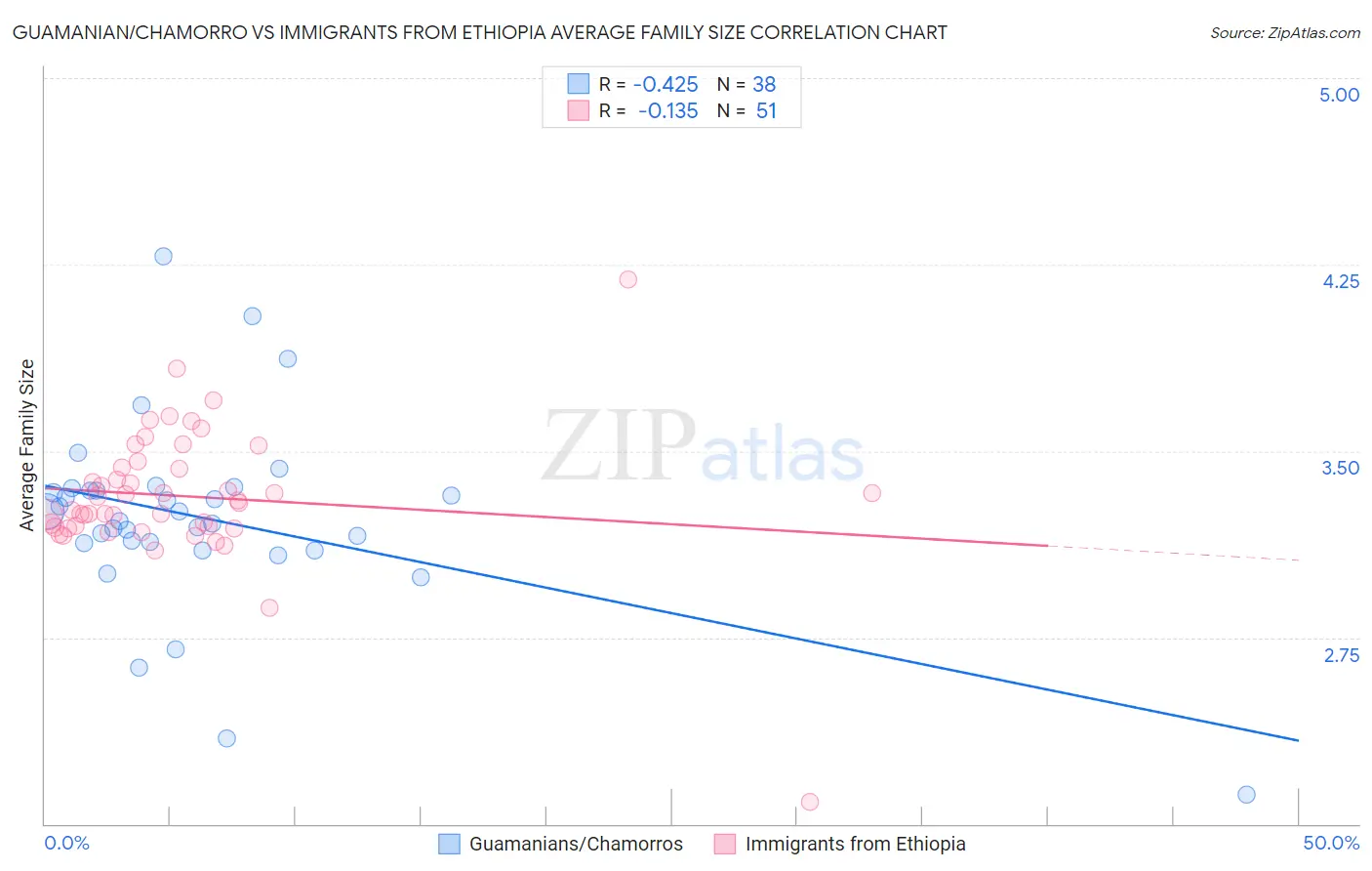 Guamanian/Chamorro vs Immigrants from Ethiopia Average Family Size