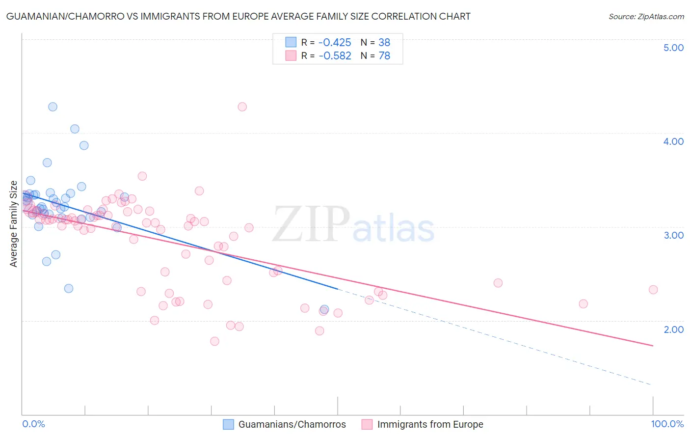 Guamanian/Chamorro vs Immigrants from Europe Average Family Size