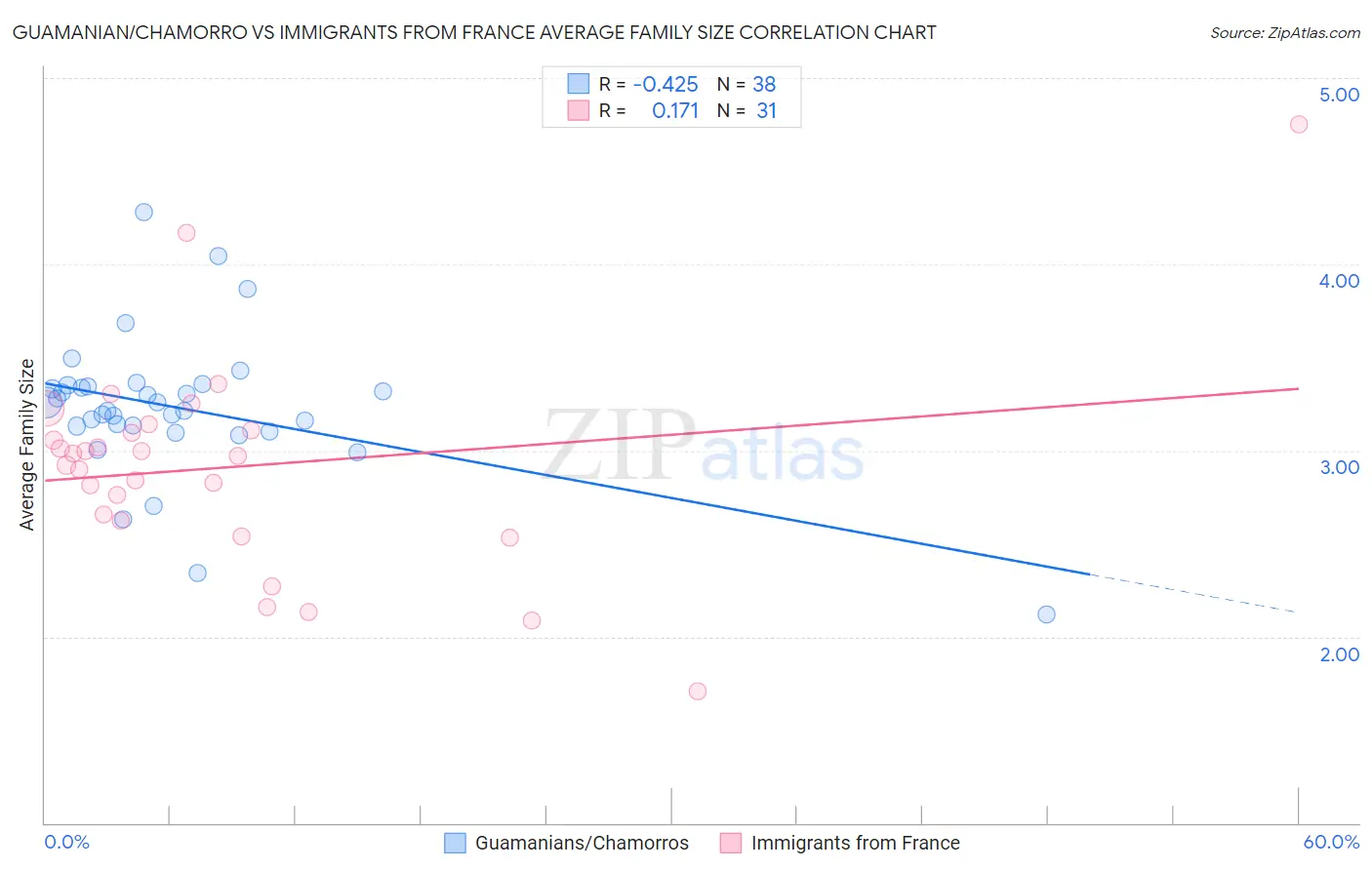 Guamanian/Chamorro vs Immigrants from France Average Family Size