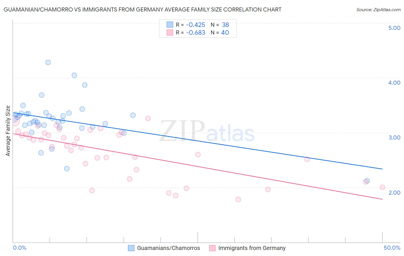 Guamanian/Chamorro vs Immigrants from Germany Average Family Size