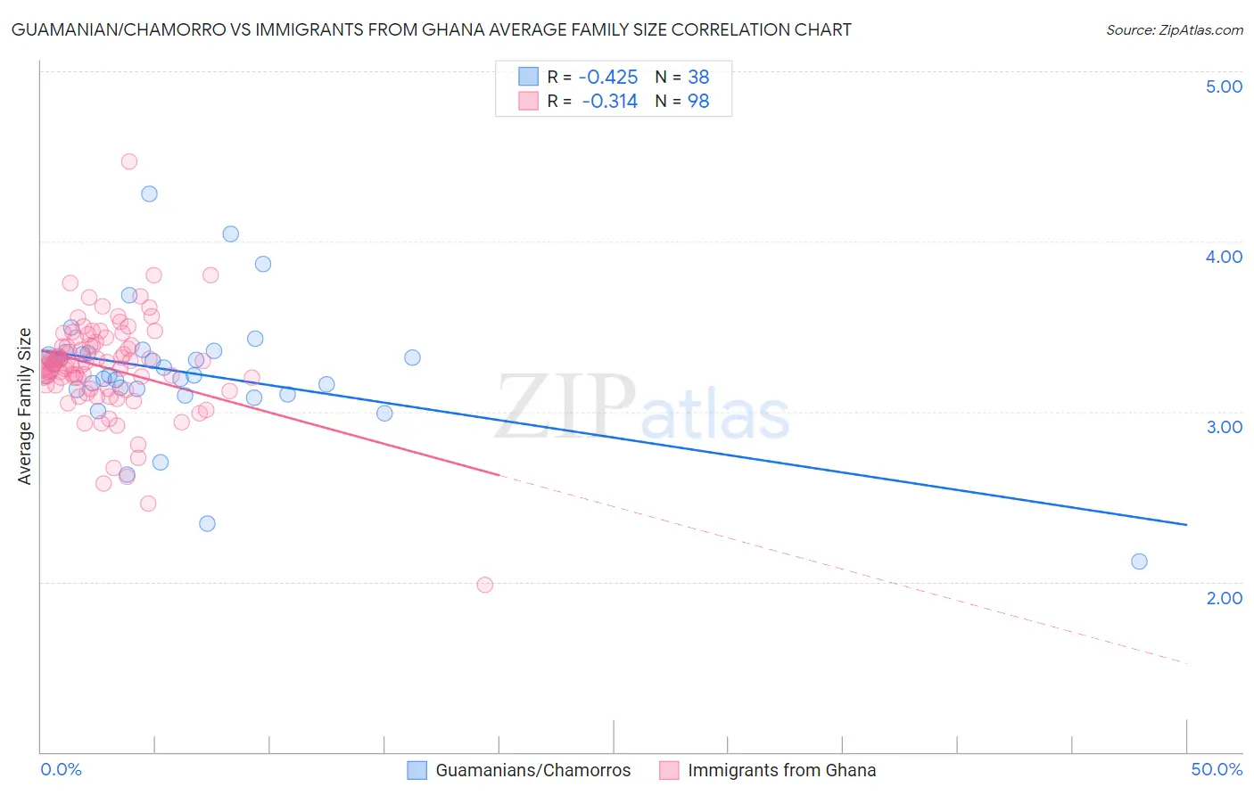 Guamanian/Chamorro vs Immigrants from Ghana Average Family Size