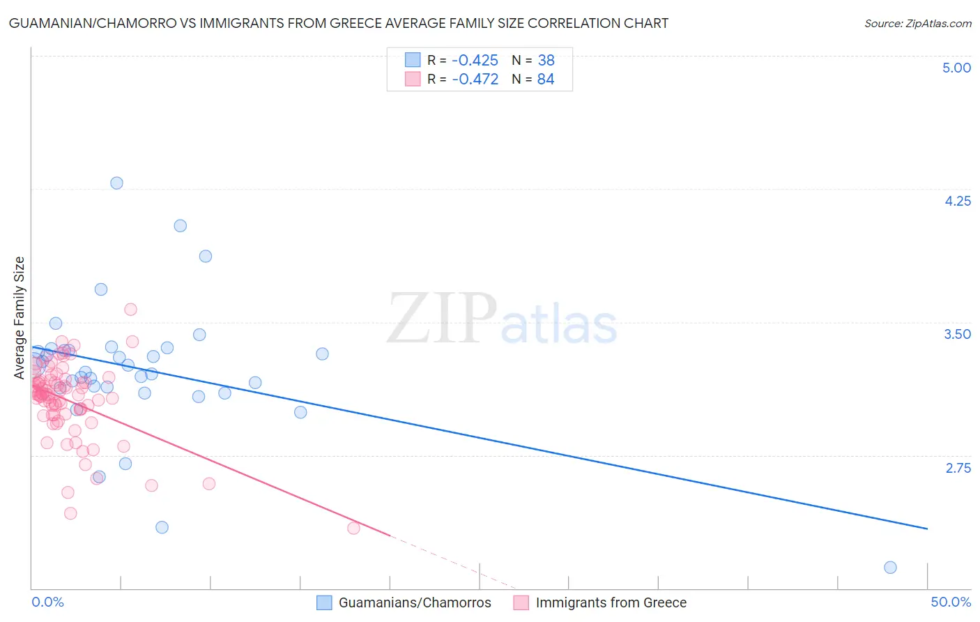 Guamanian/Chamorro vs Immigrants from Greece Average Family Size