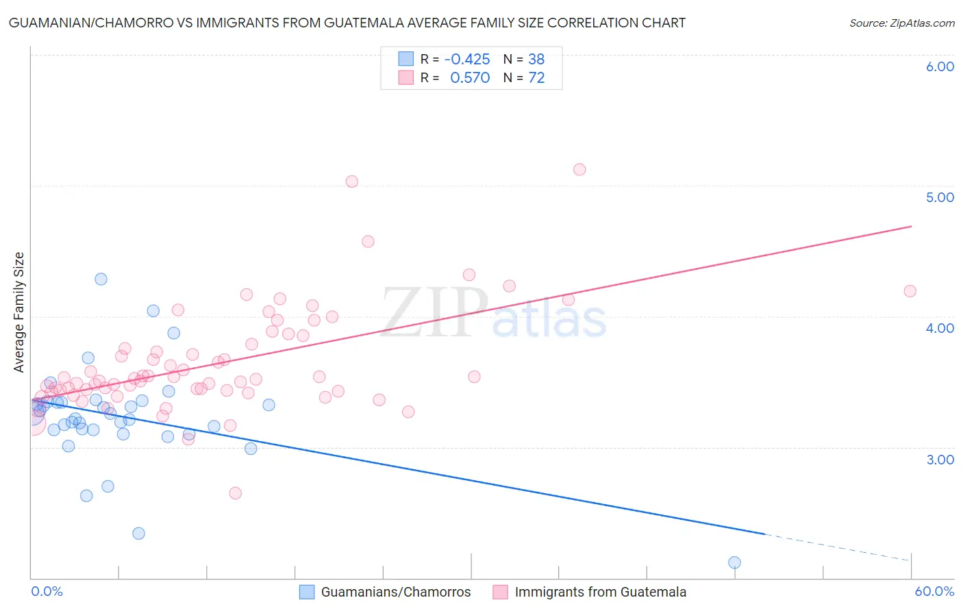 Guamanian/Chamorro vs Immigrants from Guatemala Average Family Size