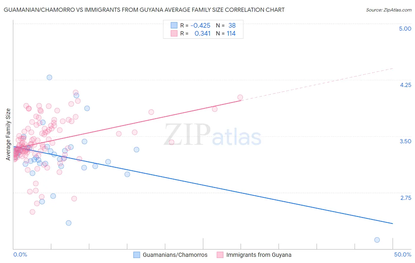 Guamanian/Chamorro vs Immigrants from Guyana Average Family Size