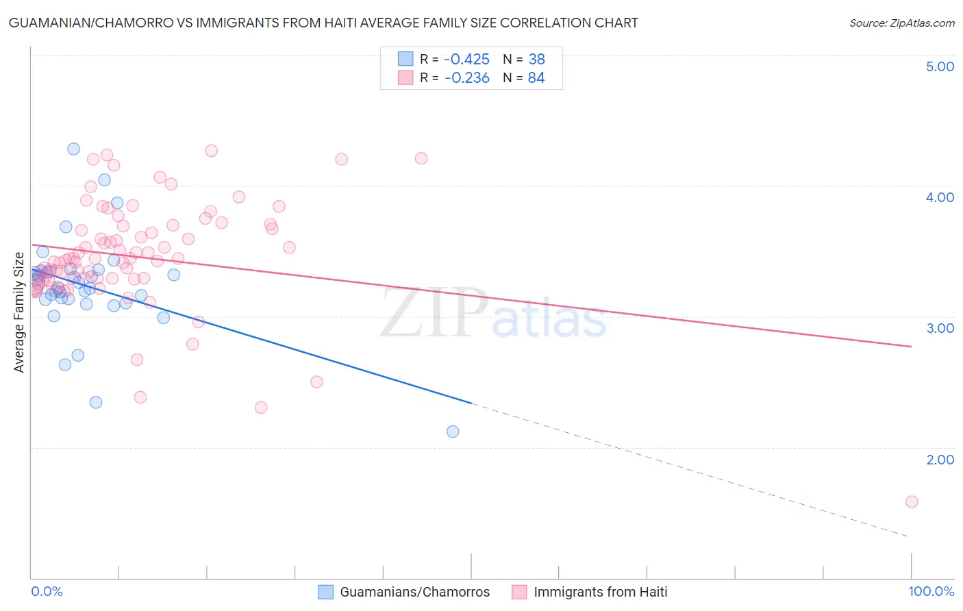 Guamanian/Chamorro vs Immigrants from Haiti Average Family Size