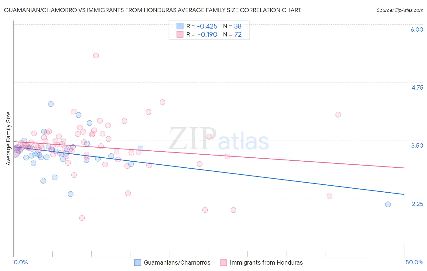 Guamanian/Chamorro vs Immigrants from Honduras Average Family Size