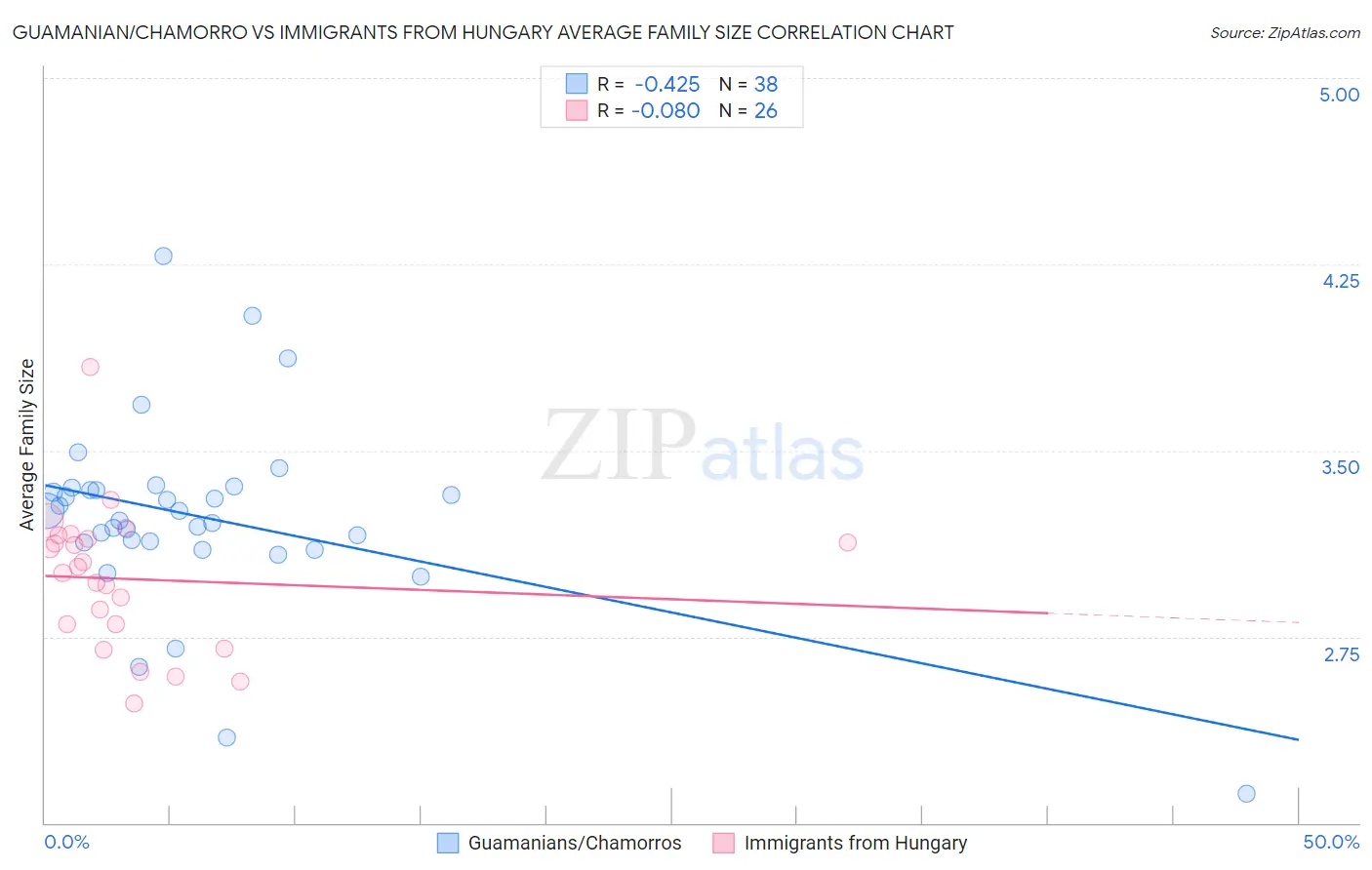 Guamanian/Chamorro vs Immigrants from Hungary Average Family Size