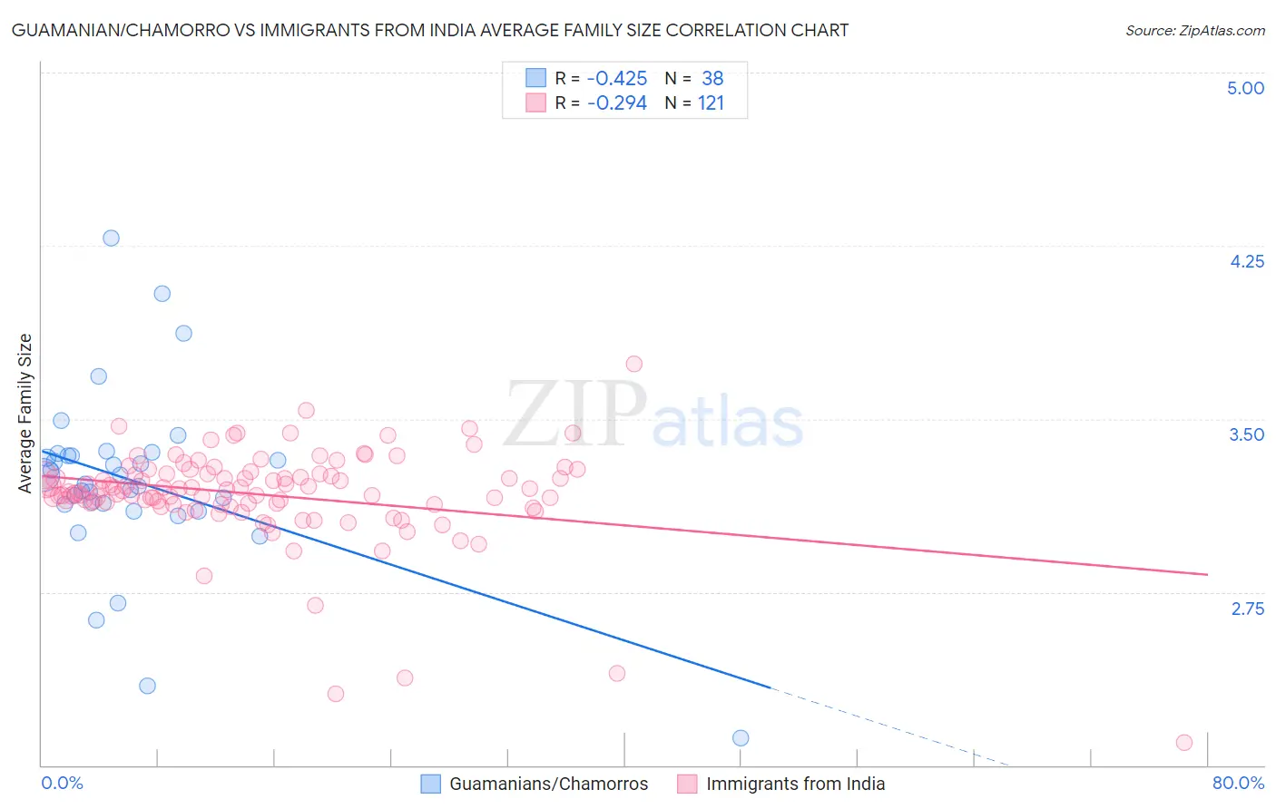 Guamanian/Chamorro vs Immigrants from India Average Family Size