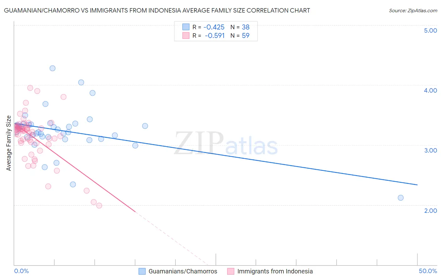 Guamanian/Chamorro vs Immigrants from Indonesia Average Family Size