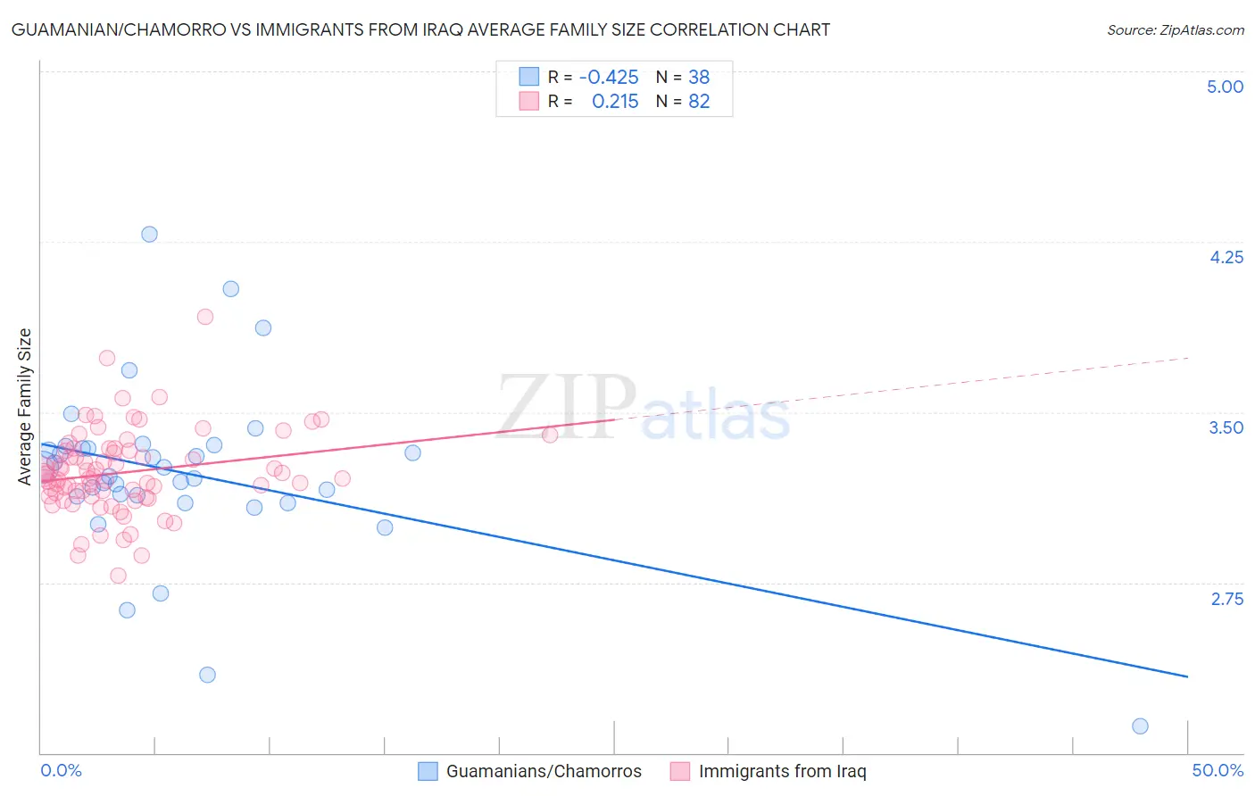 Guamanian/Chamorro vs Immigrants from Iraq Average Family Size