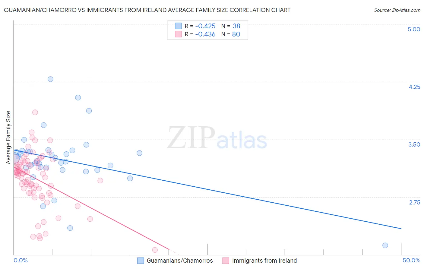 Guamanian/Chamorro vs Immigrants from Ireland Average Family Size