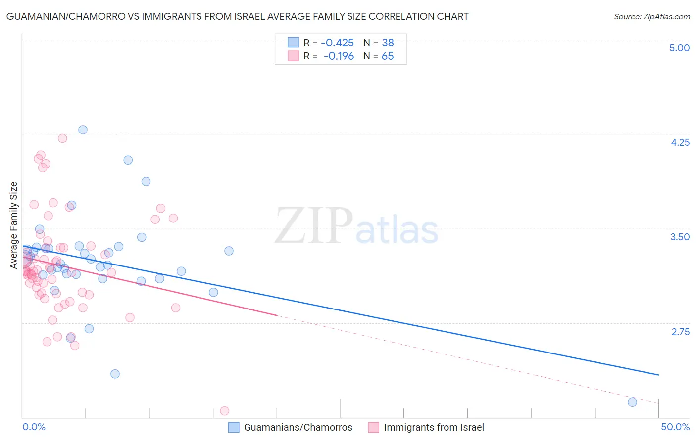 Guamanian/Chamorro vs Immigrants from Israel Average Family Size