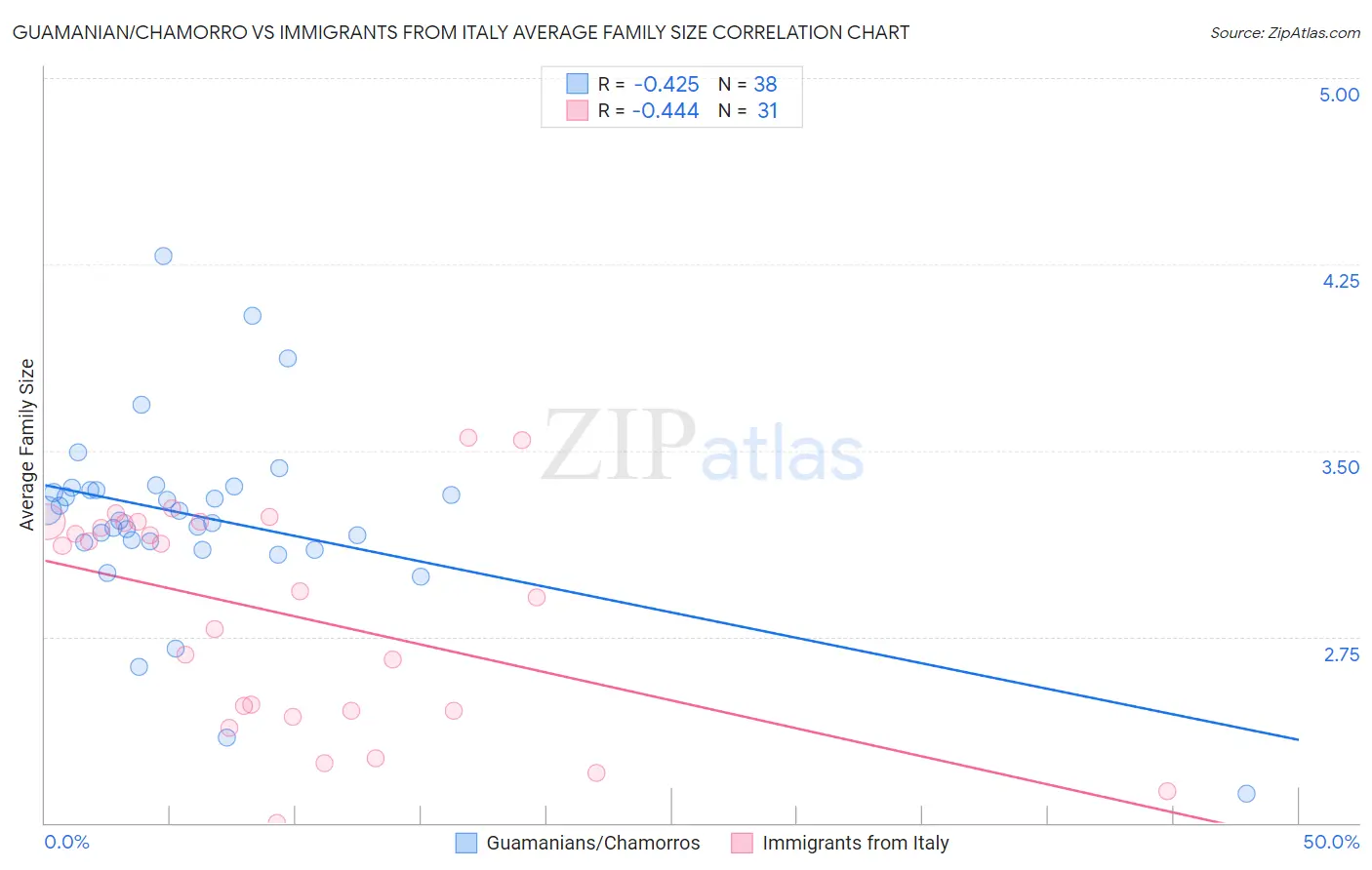 Guamanian/Chamorro vs Immigrants from Italy Average Family Size