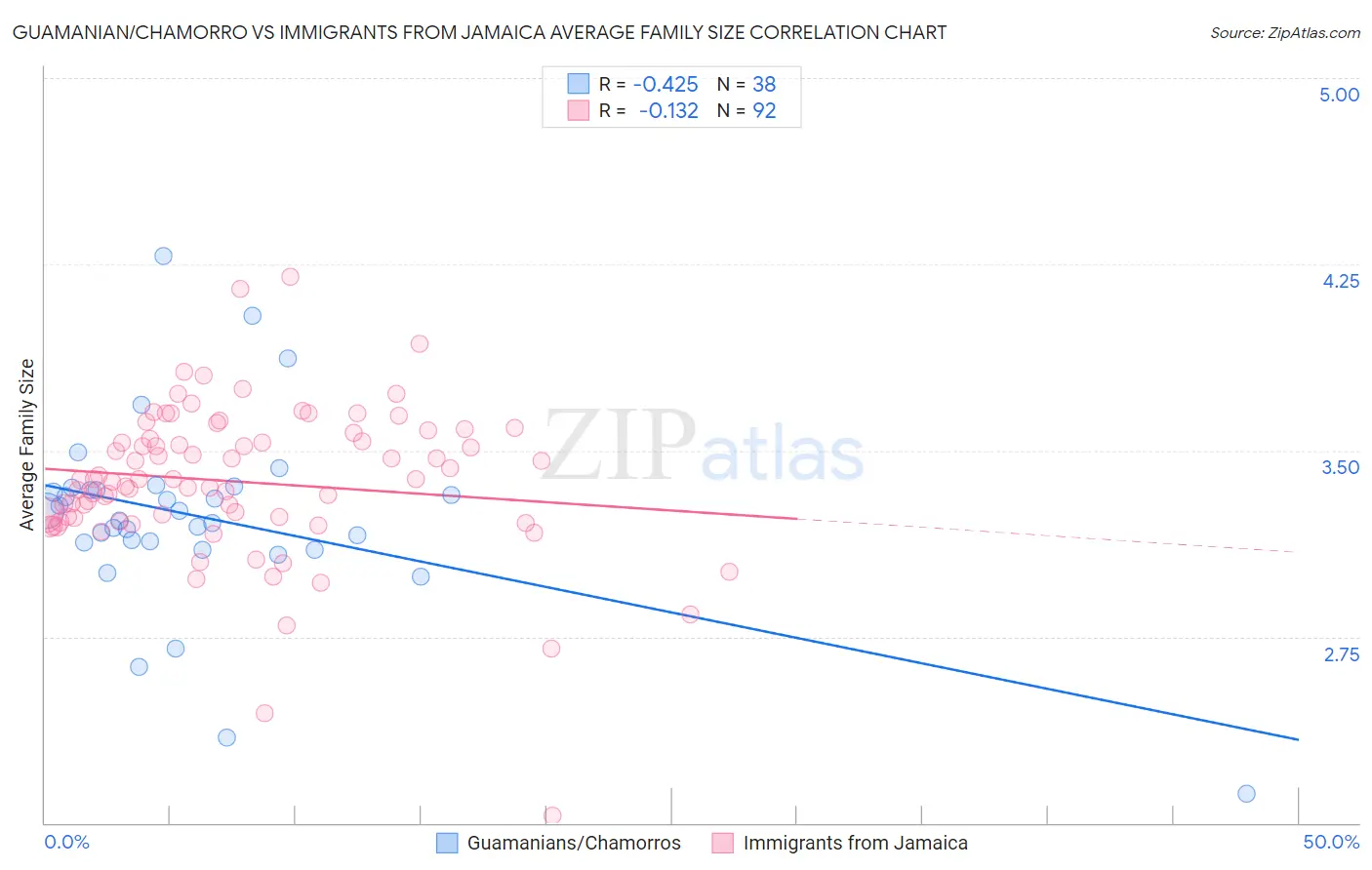 Guamanian/Chamorro vs Immigrants from Jamaica Average Family Size